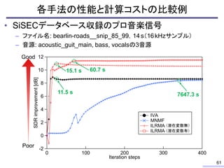 12
10
8
6
4
2
0
-2
SDRimprovement[dB]
4003002001000
Iteration steps
IVA
MNMF
ILRMA
ILRMA
• SiSECデータベース収録のプロ音楽信号
– ファイル名: bearlin-roads__snip_85_99，14 s（16kHzサンプル）
– 音源: acoustic_guit_main, bass, vocalsの3音源
各手法の性能と計算コストの比較例
61
（潜在変数無）
（潜在変数有）
11.5 s
15.1 s 60.7 s
7647.3 s
Poor
Good
 
