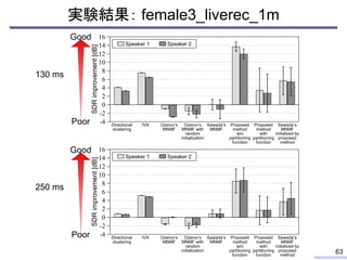 実験結果： female3_liverec_1m
63
Sawada’s
MNMF
IVA Ozerov’s
MNMF
Ozerov’s
MNMF with
random
initialization
Sawada’s
MNMF
initialized by
proposed
method
Proposed
method
w/o
partitioning
function
Proposed
method
with
partitioning
function
Directional
clustering
16
14
12
10
8
6
4
2
0
-2
-4
SDRimprovement[dB]
Sawada’s
MNMF
IVA Ozerov’s
MNMF
Ozerov’s
MNMF with
random
initialization
Sawada’s
MNMF
initialized by
proposed
method
Proposed
method
w/o
partitioning
function
Proposed
method
with
partitioning
function
Directional
clustering
16
14
12
10
8
6
4
2
0
-2
-4
SDRimprovement[dB]
Speaker 1 Speaker 2
Speaker 1 Speaker 2
130 ms
250 ms
Poor
Good
Poor
Good
 