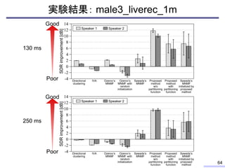 実験結果： male3_liverec_1m
64
Sawada’s
MNMF
IVA Ozerov’s
MNMF
Ozerov’s
MNMF with
random
initialization
Sawada’s
MNMF
initialized by
proposed
method
Proposed
method
w/o
partitioning
function
Proposed
method
with
partitioning
function
Directional
clustering
14
12
10
8
6
4
2
0
-2
-4
SDRimprovement[dB]
Sawada’s
MNMF
IVA Ozerov’s
MNMF
Ozerov’s
MNMF with
random
initialization
Sawada’s
MNMF
initialized by
proposed
method
Proposed
method
w/o
partitioning
function
Proposed
method
with
partitioning
function
Directional
clustering
14
12
10
8
6
4
2
0
-2
-4
SDRimprovement[dB]
Speaker 1 Speaker 2
Speaker 1 Speaker 2
130 ms
250 ms
Poor
Good
Poor
Good
 