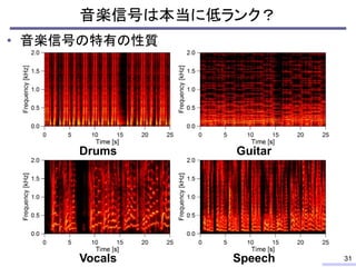 • 音楽信号の特有の性質
音楽信号は本当に低ランク？
31
Drums Guitar
Vocals Speech
 