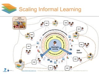 http://Learning-Layers-eu
Scaling Informal Learning
A
B
C
D
E
LAPPS
Layers App Store
 
