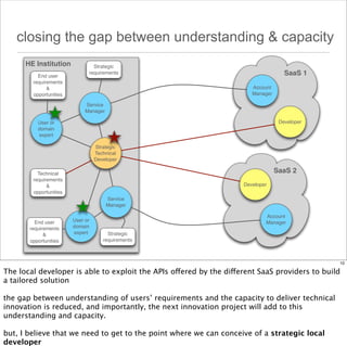 closing the gap between understanding & capacity
HE Institution
End user
requirements
&
opportunities

Strategic
requirements

SaaS 1
Account
Manager

Service
Manager
Developer

User or
domain
expert
Strategic
Technical
Developer

SaaS 2

Technical
requirements
&
opportunities

Developer
Service
Manager

End user
requirements
&
opportunities

User or
domain
expert

Account
Manager
Strategic
requirements

10

The local developer is able to exploit the APIs offered by the different SaaS providers to build
a tailored solution
the gap between understanding of users’ requirements and the capacity to deliver technical
innovation is reduced, and importantly, the next innovation project will add to this
understanding and capacity.
but, I believe that we need to get to the point where we can conceive of a strategic local
developer

 