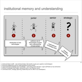 institutional memory and understanding
junior

senior

?

?

1
Introduction of new
technologies

strategic

2
judicious use of
technologies coupled
with understanding
of local context

3

4

o rg
kno anisa
ti
wle
dge onal
(tac
it)

un stra
de te
rs gic
ta
nd
ing

14

1.
2.
3.
3.
4.

technical (latest stuff) - new technical ideas (18 months to get up to speed on technologies)
technical (judgement) and an understanding of local context
organisational knowledge (tacit knowledge - how things work and how to get stuff done at my institution)
domain knowledge (how higher education works, how libraries work)
committee work, strategic planning, leadership (not on offer to our developers)

 