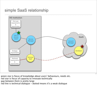 simple SaaS relationship
HE Institution
End user
requirements
&
opportunities

User or
domain
expert

SaaS
Service
Manager

Account
Manager

Developer

Strategic
requirements

Technical
requirements
&
opportunities

Technical
Staff

7

green star is focus of knowledge about users’ behaviours, needs etc.
red star is focus of capacity to innovate technically
gap between them is pretty large
red line is technical dialogue - dotted means it’s a weak dialogue

 