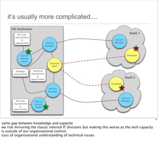 it’s usually more complicated....
HE Institution
SaaS 1

End user
requirements
&
opportunities

Service
Manager

Developer

User or
domain
expert

Strategic
requirements

Account
Manager

Technical
Staff
Technical
requirements
&
opportunities

SaaS 2
Developer
Service
Manager

End user
requirements
&
opportunities

User or
domain
expert

Account
Manager

8

same gap between knowledge and capacity
we risk mirroring the classic internal IT divisions but making this worse as the tech capacity
is outside of our organisational control.
Loss of organisational understanding of technical issues

 
