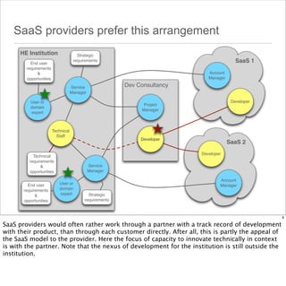 SaaS providers prefer this arrangement
HE Institution

Strategic
requirements

End user
requirements
&
opportunities

Account
Manager

Dev Consultancy

Service
Manager
User or
domain
expert

Developer

Project
Manager

Technical
Staff

Developer

SaaS 2
Developer

Technical
requirements
&
opportunities
End user
requirements
&
opportunities

SaaS 1

Service
Manager
User or
domain
expert

Account
Manager
Strategic
requirements

9

SaaS providers would often rather work through a partner with a track record of development
with their product, than through each customer directly. After all, this is partly the appeal of
the SaaS model to the provider. Here the focus of capacity to innovate technically in context
is with the partner. Note that the nexus of development for the institution is still outside the
institution.

 