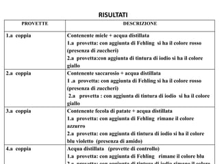 RISULTATI
PROVETTE DESCRIZIONE
1.a coppia Contenente miele + acqua distillata
1.a provetta: con aggiunta di Fehling si ha il colore rosso
(presenza di zuccheri)
2.a provetta:con aggiunta di tintura di iodio si ha il colore
giallo
2.a coppia Contenente saccarosio + acqua distillata
1 .a provetta: con aggiunta di Fehling si ha il colore rosso
(presenza di zuccheri)
2.a provetta : con aggiunta di tintura di iodio si ha il colore
giallo
3.a coppia Contenente fecola di patate + acqua distillata
1.a provetta: con aggiunta di Fehling rimane il colore
azzurro
2.a provetta: con aggiunta di tintura di iodio si ha il colore
blu violetto (presenza di amido)
4.a coppia Acqua distillata (provette di controllo)
1.a provetta: con aggiunta di Fehling rimane il colore blu
 