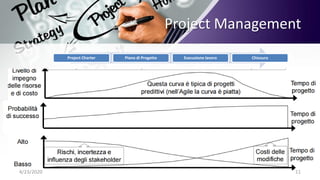 Project Management
4/23/2020 11
Project Charter Piano di Progetto Esecuzione lavoro Chiusura
 