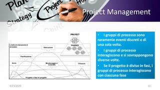 Project Management
4/23/2020 13
• I gruppi di processo sono
raramente eventi discreti o di
una sola volta.
• I gruppi di processo
interagiscono e si sovrappongono
diverse volte.
• Se il progetto è diviso in fasi, i
gruppi di processo interagiscono
con ciascuna fase
 
