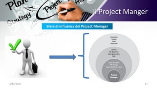 4/23/2020 17
Il Project Manger
Sfera di influenza del Project Manager
 