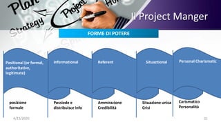 4/23/2020 21
Il Project Manger
FORME DI POTERE
Positional (or formal,
authoritative,
legitimate)
posizione
formale
Informational
Possiede e
distribuisce info
Referent
Ammirazione
Credibilità
Situaztional
Situazione unica
Crisi
Personal Charismatic
Carismatico
Personalità
 