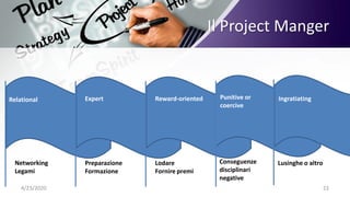4/23/2020 22
Il Project Manger
Relational
Networking
Legami
Expert
Preparazione
Formazione
Reward-oriented
Lodare
Fornire premi
Punitive or
coercive
Conseguenze
disciplinari
negative
Ingratiating
Lusinghe o altro
 
