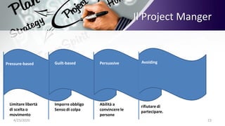 4/23/2020 23
Il Project Manger
Pressure-based
Limitare libertà
di scelta o
movimento
Guilt-based
Imporre obbligo
Senso di colpa
Persuasive
Abilità a
convincere le
persone
Avoiding
rifiutare di
partecipare.
 