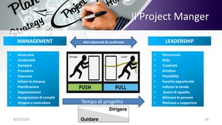 4/23/2020 25
Il Project Manger
Reward-oriented
LEADERSHIPMANAGEMENT Altri elementi di confronto
• Autocrazia
• Conformità
• Standard
• Procedure
• Coerenza
• Evitare le minacce
• Pianificazione
• Organizzazione
• Assegnazione di compiti
• Dirigere e controllare
• Democrazia
• Sfida
• Creatività
• Direttive
• Flessibilità
• Favorire opportunità
• Indicare la strada
• lavoro di squadra
• Allineare le persone
• Motivare e supportareTempo di progetto
 