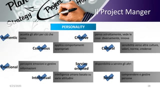 4/23/2020 28
Il Project Manger
PERSONALITY
Authentic
accetta gli altri per ciò che
sono
Courteous
applica comportamenti
appropriati
Creative
pensa astrattamente, vede le
cose diversamente, innova
Cultural
sensibilità verso altre culture,
valori, norme, credenze
Emotional
percepire emozioni e gestire
informazioni
Intellectual
intelligenza umana basata su
varie attitudini
Service
oriented
disponibilità a servire gli altri
Social
comprendere e gestire
persone
 