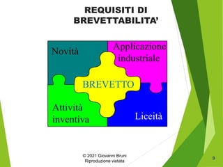9
Novità
Attività
inventiva Liceità
Applicazione
industriale
BREVETTO
© 2021 Giovanni Bruni
Riproduzione vietata
REQUISITI...