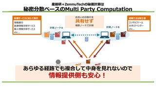 お互いの分散片を
共有せず
複数ノードで計算
ユーザー
計算ノードA 計算ノードB
あらゆる経路でも複合して中身を見れないので
情報提供側も安心！
各種サービスに応じて設計
情報銀行
医療情報分析サービス
個人情報分析サービス
etc...
信頼できる第三者
コンサルファーム
大手ITベンダー
etc...
 