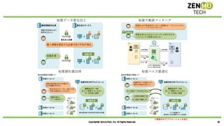 秘匿データ匿名加工 秘匿不動産マッチング
秘匿線形重回帰 秘匿ベイズ最適化
※開発中のアプリケーションを含む
 