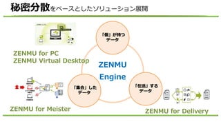 秘密分散をベースとしたソリューション展開
ZENMU
Engine
「集合」した
データ
「個」が持つ
データ
「伝送」する
データ
ZENMU for PC
ZENMU Virtual Desktop
ZENMU for Meister ZENMU for Delivery
 
