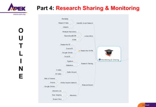 Part 4: Research Sharing & Monitoring
O
U
T
L
I
N
E
 
