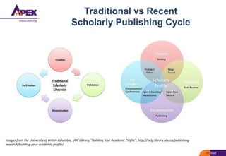 Traditional vs Recent
Scholarly Publishing Cycle
Images from the University of British Columbia, UBC Library, "Building Your Academic Profile"; http://help.library.ubc.ca/publishing-
research/building-your-academic-profile/
 