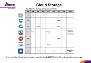 Cloud Storage
Reference: http://ipadinsight.com/wp-content/uploads/2015/05/iPad-Cloud-Storage-Comparison.jpg
 
