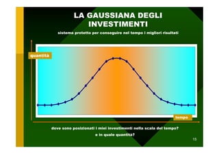 LA GAUSSIANA DEGLI
                         INVESTIMENTI
              sistema protetto per conseguire nel tempo i migliori risultati




quantità




                                                                          tempo


           dove sono posizionati i miei investimenti nella scala del tempo?
                                 e in quale quantità?
                                                                                  15
 
