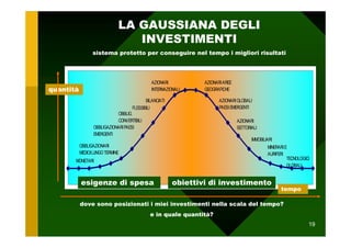 LA GAUSSIANA DEGLI
                                INVESTIMENTI
                 sistema protetto per conseguire nel tempo i migliori risultati




                                              AZIONARI          AZIONARI AREE
quantità                                      INTERNAZIONALI    GEOGRAFICHE

                                           BILANCIATI                 AZIONARI GLOBALI
                                    FLESSIBILI                        PAESI EMERGENTI
                            OBBLIG.
                            CONVERTIBILI                                        AZIONARI
                 OBBLIGAZIONARI PAESI                                           SETTORIALI
                 EMERGENTI
                                                                                       IMMOBILIARI
           OBBLIGAZIONARI                                                                      MINERARI E
           MEDIO/LUNGO TERMINE                                                                 AURIFERI
       MONETARI                                                                                          TECNOLOGICI
                                                                                                         GLOBALI


           esigenze di spesa                            obiettivi di investimento
                                                                                                     tempo

           dove sono posizionati i miei investimenti nella scala del tempo?
                                             e in quale quantità?
                                                                                                                   19
 
