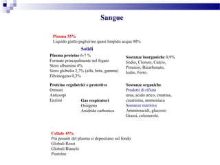 Sangue
Plasma 55%
Liquido giallo paglierino quasi limpido acqua 90%
Plasma proteine 6-7 %
Formate principalmente nel fegato
Siero albumina 4%
Siero globulia 2,7% (alfa, beta, gamma)
Fibrinogeno 0,3%
Sostanze inorganiche 0,9%
Sodio, Cloruro, Calcio,
Potassio, Bicarbonato,
Iodio, Ferro.
Proteine regolatrici e protettive
Ormoni
Anticorpi
Enzimi
Solidi
Sostanze organiche
Prodotti di rifiuto
urea, acido urico, creatina,
creatinina, ammoniaca
Sostanze nutritive
Amminoacidi, glucosio
Grassi, colesterolo.
Gas respiratori
Ossigeno
Anidride carbonica
Cellule 45%
Più pesanti del plasma si depositano sul fondo
Globuli Rossi
Globuli Bianchi
Piastrine
 