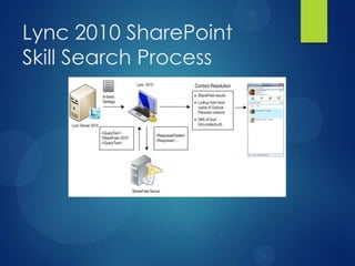 Lync 2010 SharePoint
Skill Search Process
 
