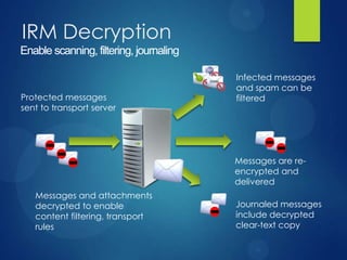 IRM Decryption
Enable scanning, filtering, journaling

                                         Infected messages
                                         and spam can be
Protected messages                       filtered
sent to transport server




                                         Messages are re-
                                         encrypted and
                                         delivered
   Messages and attachments
   decrypted to enable                   Journaled messages
   content filtering, transport          include decrypted
   rules                                 clear-text copy
 