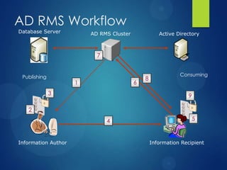 AD RMS Workflow
Database Server          AD RMS Cluster              Active Directory



                           7


 Publishing                                                  Consuming
                                              8
                     1                    6
              3                                                  9

   2
                               4                                     5



Information Author                                Information Recipient
 