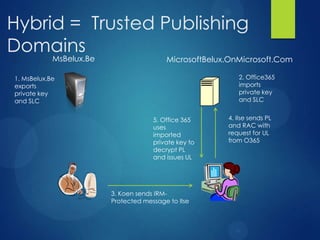 Hybrid = Trusted Publishing
Domains
            MsBelux.Be                    MicrosoftBelux.OnMicrosoft.Com

1. MsBelux.Be                                              2. Office365
exports                                                    imports
private key                                                private key
and SLC                                                    and SLC


                                      5. Office 365     4. Ilse sends PL
                                      uses              and RAC with
                                      imported          request for UL
                                      private key to    from O365
                                      decrypt PL
                                      and issues UL




                         3. Koen sends IRM-
                         Protected message to Ilse
 
