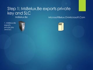 MsBelux.Be   MicrosoftBelux.OnMicrosoft.Com

1. MsBelux.Be
exports
private key
and SLC
 