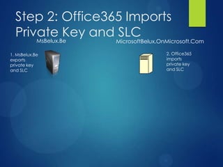 Step 2: Office365 Imports
  Private Key and SLC
      MsBelux.Be  MicrosoftBelux.OnMicrosoft.Com

1. MsBelux.Be                      2. Office365
exports                            imports
private key                        private key
and SLC                            and SLC
 