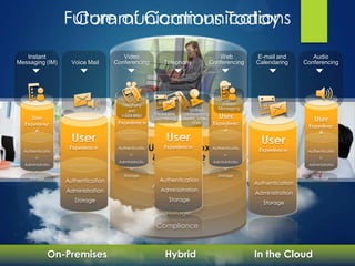 Future of Communications
                   Communications Today
   Instant                            Video                                      Web              E-mail and          Audio
Messaging (IM)      Voice Mail     Conferencing          Telephony            Conferencing        Calendaring      Conferencing




                                     Telephony                                       Instant
                                                                     Unified        Messaging
                                        and
                                     Voice Mail     E-mail and    Conferencing:
                                                    Calendaring   Audio, Video,
                                                                      Web




                                    Authenticatio                                 Authenticatio
  Authenticatio                                                                                                     Authenticatio
                                         n                                             n
       n                                                                                                                 n
                                    Administratio                                 Administratio
  Administratio                                                                                                     Administratio
                                         n                                             n
       n                                                                                                                 n
                                      Storage                                       Storage
    Storage                                            Authentication                                                 Storage
                  Authentication                                                                  Authentication
                                                    Authentication
                  Administration                       Administration
                                                                                                  Administration
                     Storage                        Administration
                                                       Storage
                                                                                                     Storage
                                                         Storage
                                                     Compliance



              On-Premises                                Hybrid                                   In the Cloud
 