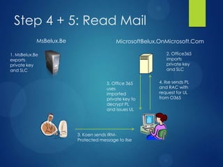 Step 4 + 5: Read Mail
            MsBelux.Be                    MicrosoftBelux.OnMicrosoft.Com

1. MsBelux.Be                                              2. Office365
exports                                                    imports
private key                                                private key
and SLC                                                    and SLC


                                      5. Office 365     4. Ilse sends PL
                                      uses              and RAC with
                                      imported          request for UL
                                      private key to    from O365
                                      decrypt PL
                                      and issues UL




                         3. Koen sends IRM-
                         Protected message to Ilse
 