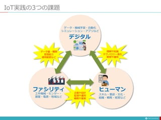 ファシリティ
工作機械・センサー・
建屋・電源・地域など
ヒューマン
スキル・意欲・文化・
組織・戦略・経営など
デジタル
データ・機械学習・自動化
シミュレーション・アプリなど
IoT実践の3つの課題
データ量・種類
管理能力
適用範囲など
企画や設計
監理や運用
戦略や業務
理解や知識
テクノロジー進化
開発や運用
 