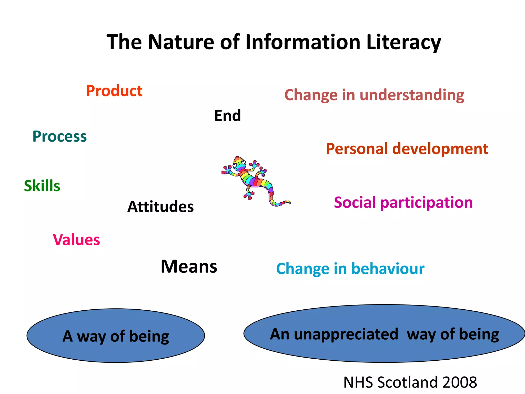 The Nature of Information Literacy

            Product                 Change in understanding
                             End
 Process
                                          Personal development

Skills
                 Attitudes                 Social participation

    Values
                      Means        Change in behaviour


         A way of being            An unappreciated way of being

                                            NHS Scotland 2008
 