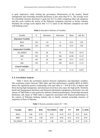 International Letters of Social and Humanistic Sciences 2(2) (2015) 152-166
-160-
is quite impressive, while looking the governance infrastructure of the country. Board
management and ownership structural disclosure is also more than 85 %. The average score
for ownership structure disclosure is quite low (63 %) while comparing other sub categories
and this score confirm the notion of the Pakistani companies structure as family oriented.
Similarly the average score depicts that 11.5 % assets in the Pakistani companies are held
with banking sector.
Table 2. Descriptive Statistics of Variables.
Variable N Minimum Maximum Mean Std. dev
Dependent Variables
ROA 150 -10 4 0.53 2.29
ROE 150 -199 29 -0.33 7.89
Independent Variables
TD_INDEX 150 48 95 79.22 10.75
OSE 150 29 100 63.89 11.67
FT 150 50 100 87.5 13.15
BM 150 67 100 86.23 11.55
Control Variables
F_SIZE 150 8 12 11.15 0.839
5. 2. Correlation Analysis
Table 3 shows the correlation analysis between explanatory and dependent variables.
The correlation matrix between T&D index and firm performance variables (ROA & ROE)
shows the significant positive relationship with each other (r = 0.49 & 0.45), It depicts that
firms having high transparency and disclosure level have also enjoy the high profit. Similarly
board and management disclosure and financial information transparency disclosure, two sub
clauses of T&D Index is also positively related to financial performance. Ownership structural
disclosure, sub clause of T&D index is negatively associated with financial performance in
the context of Pakistani banking industry due to family oriented ownership structure of
majorities of firms in Pakistan.
Table 3. Pearson correlation matrix (N = 150).
Variable ROA ROE TD_INDEX OSE FT BM F_SIZE
ROA 1.00 0.70 0.49 -0.18 0.31 0.15 0.44
ROE 0.70 1.00 0.45 -0.02 0.21 0.22 0.43
TD_INDEX 0.49 0.45 1.00 0.83 0.85 0.47 0.34
 