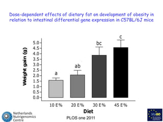 Dose-dependent effects of dietary fat on development of obesity in relation to intestinal differential gene expression in C57BL/6J micePLOS one 2011