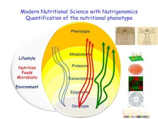 Modern Nutritional Science with Nutrigenomics Quantification of the nutritional phenotype LifestyleNutritionFoodsMicrobiotaEnvironment