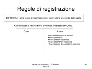 Giuseppe Albezzano ITC Boselli
Varazze
36
Regole di registrazione
IMPORTANTE: le regole di registrazione nei conti variano...