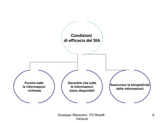 Giuseppe Albezzano ITC Boselli
Varazze
6
Condizioni
di efficacia del SIA
Fornire tutte
le informazioni
richieste
Garantire...
