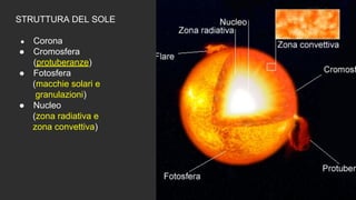 STRUTTURA DEL SOLE
● Corona
● Cromosfera
(protuberanze)
● Fotosfera
(macchie solari e
granulazioni)
● Nucleo
(zona radiativa e
zona convettiva)
 