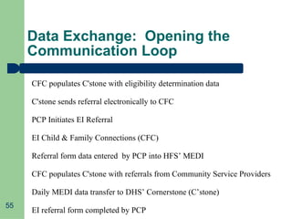 Data Exchange:  Opening the Communication Loop CFC populates C'stone with eligibility determination data C'stone sends referral electronically to CFC PCP Initiates EI Referral EI Child & Family Connections (CFC) Referral form data entered  by PCP into HFS’ MEDI CFC populates C'stone with referrals from Community Service Providers Daily MEDI data transfer to DHS’ Cornerstone (C’stone) EI referral form completed by PCP 