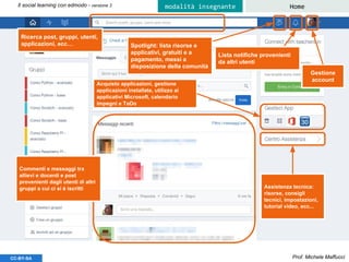 Prof. Michele MaffucciCC-BY-SA
Il social learning con edmodo - versione 3 Homemodalità insegnante
Commenti e messaggi tra
allievi e docenti e post
provenienti dagli utenti di altri
gruppi a cui ci si è iscritti
Ricerca post, gruppi, utenti,
applicazioni, ecc…
Gestione
account
Acquisto applicazioni, gestione
applicazioni installate, utilizzo ai
applicativi Microsoft, calendario
impegni e ToDo
Assistenza tecnica:
risorse, consigli
tecnici, impostazioni,
tutorial video, ecc...
Lista notifiche provenienti
da altri utenti
Spotlight: lista risorse e
applicativi, gratuiti e a
pagamento, messi a
disposizione della comunità
 