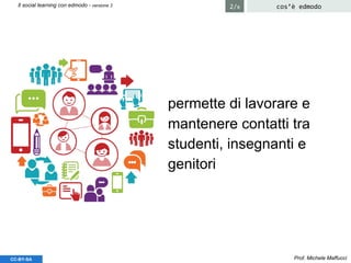 permette di lavorare e
mantenere contatti tra
studenti, insegnanti e
genitori
Prof. Michele MaffucciCC-BY-SA
cos’è edmodoIl social learning con edmodo - versione 3 2/8
 