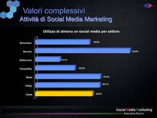 Valori complessivi
Attività di Social Media Marketing
              Utilizzo di almeno un social media per settore


Alimentare                                  30,8%



   Banche                                                      53,8%



Elettronica             14,1%



Hospitality                        22,5%



      Moda                                           37,0%


                                                     36,7%
     PPAA


     Totale                                  32,5%
 