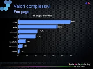 Valori complessivi
      Fan page
                                  Fan page per settore


     PPAA                                                                 58,0%


     Moda                                                      43,0%

                                             21,0%
Alimentari


      Total                               18,9%


Hospitality                7,8%


                      4,2%
Elettronica


   Banche          1,0%


              0%          10%       20%           30%    40%       50%   60%
 